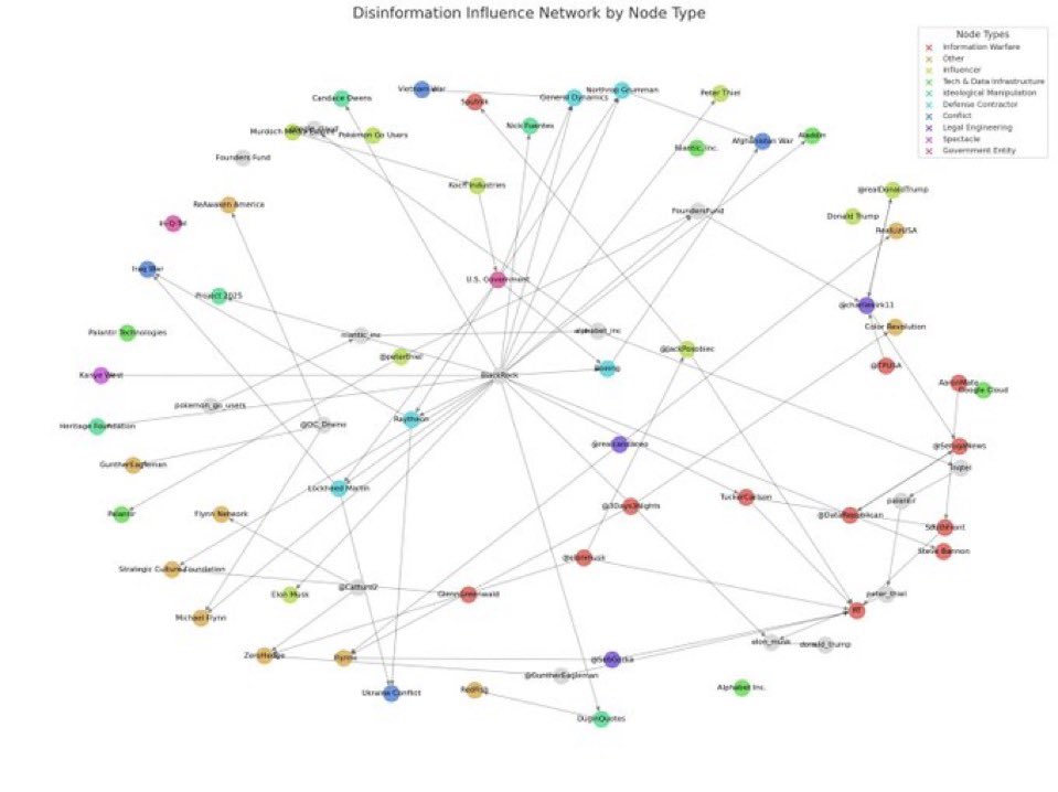 MAGACult2's tweet image. #ProjectOaktree produced this nearly a year ago and you’ll notice DataRepublican (who now looks astronomically stupid) attempted discrediting it. A day later every one of the accounts on the synthetic network muted us. They knew they were caught. And it started with her and Jack