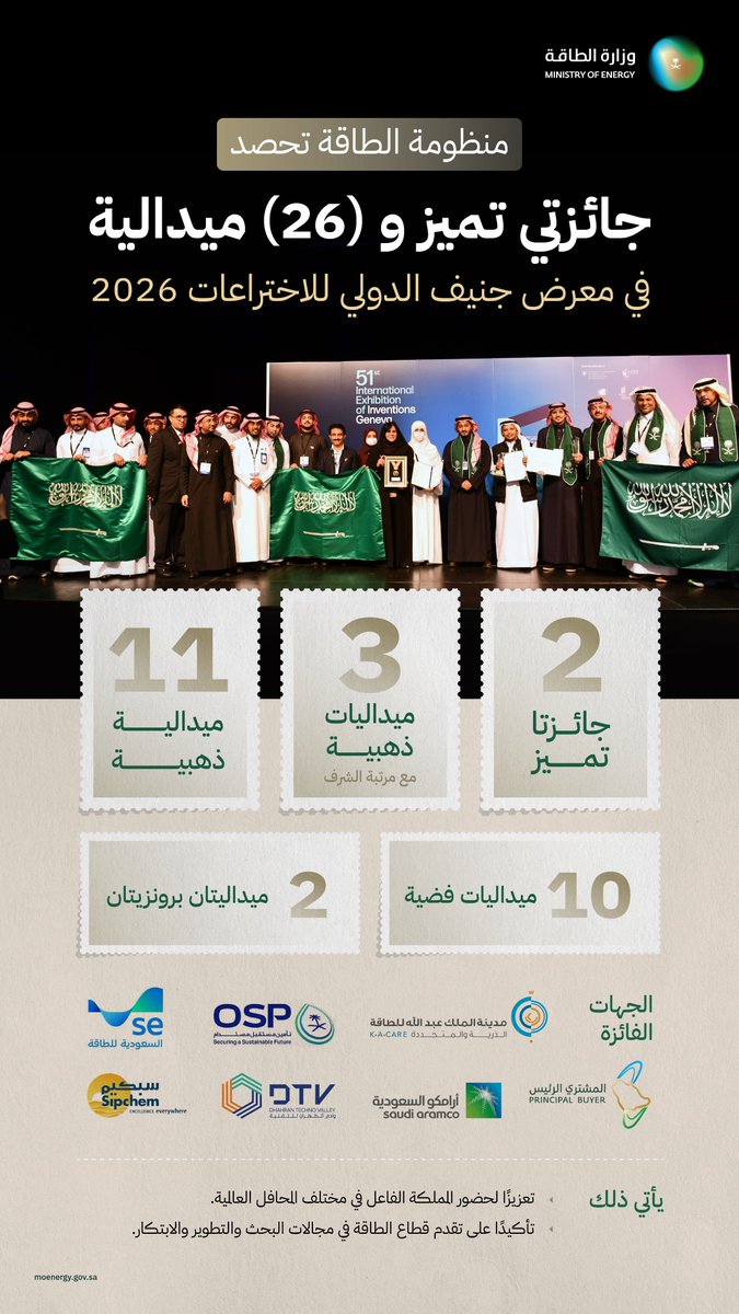 MoEnergy_Saudi's tweet photo. منظومة الطاقة تحصد جائزتي تميز و (26) ميدالية في معرض جنيف الدولي للاختراعات⁩ 2026، ويأتي ذلك تأكيدًا على تقدم القطاع في مجالات البحث والابتكار. https://t.co/85uct8iJ98