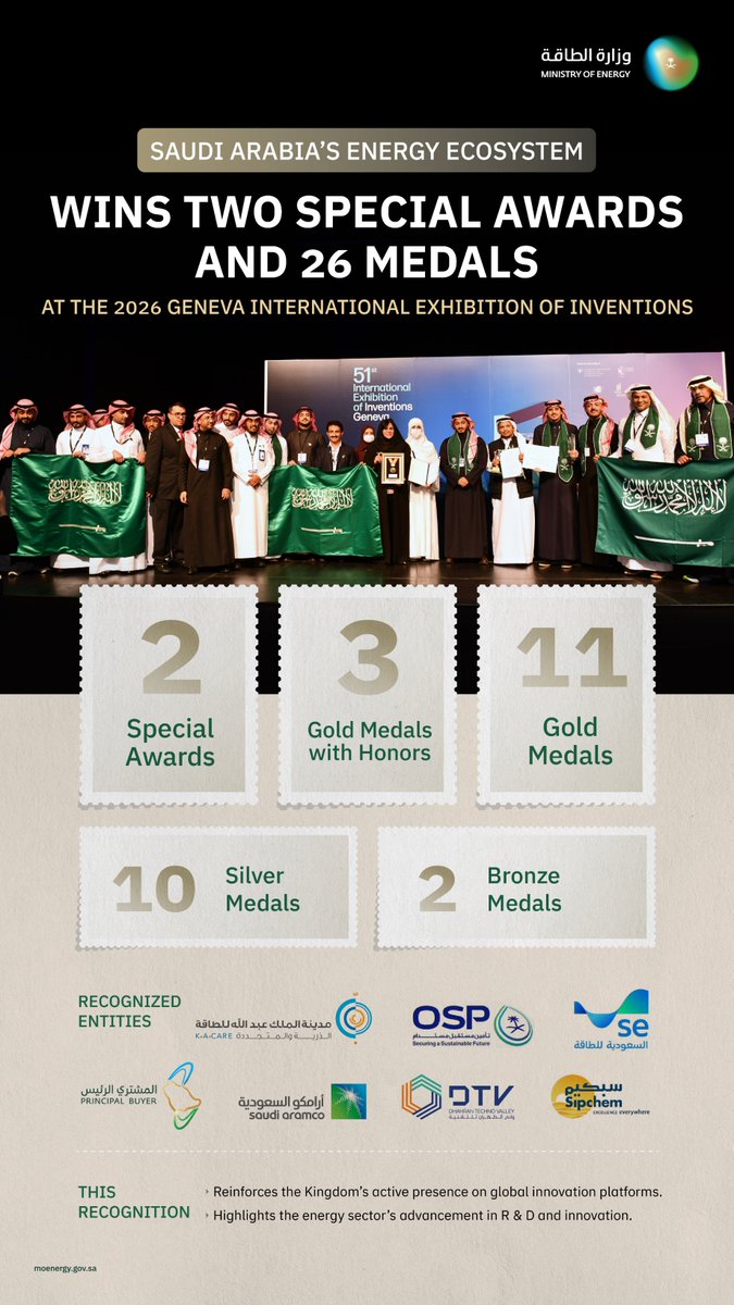 Saudi Arabia’s energy ecosystem earned two Special Awards and 26 medals at the 2026 Geneva International Exhibition of Inventions, highlighting the sector’s significant progress in R&amp;D and innovation.