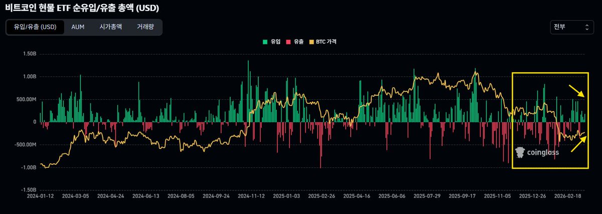 Etf Netflow #BTC #ETF 비트코인 기관 자본의 흐름을 알려주는 ETF Netflow입니다 최근 2주 동안 이틀을 제외하고 모두 순유입세 ...