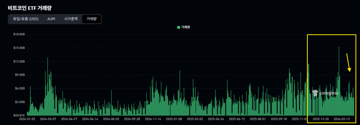 Etf Netflow #BTC #ETF 비트코인 기관 자본의 흐름을 알려주는 ETF Netflow입니다 최근 2주 동안 이틀을 제외하고 모두 순유입세 ...