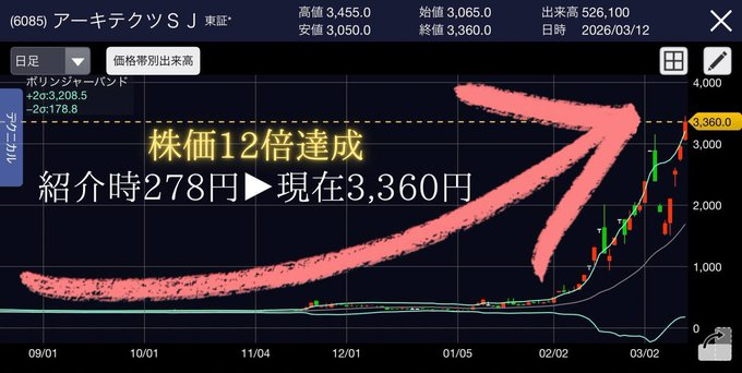 これが本物の”爆益”です。

6085：アーキテクツSJ
278円→3,360円（+1,108.63%）

【株価12倍＆年初来高値更新】

黒瀬と共に仕込んだフォロワーは…

100株：27,800円→336,000円
500株：139,000円→1,680,000円
1000株：278,000円→3,360,000円

本当に簡単です、日本株投資というものは。