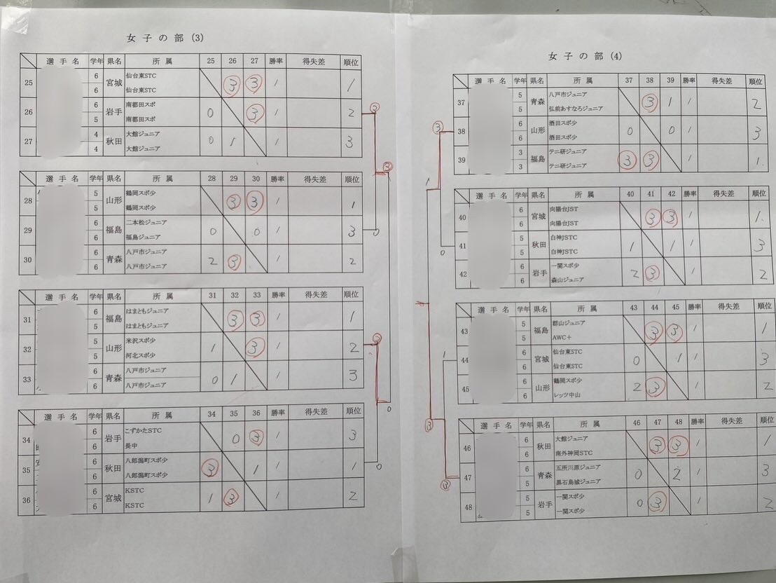 KSTC15's tweet photo. 令和7年度 東北小学生インドアソフトテニス選手権大会
県インドアベスト8以上の4名が出場しました！
今回は私も運営に徹し出場者も少ない為完全にネタ不足🙏
結果も男子が何とかベスト8😮‍💨
気を引き締めてまた練習頑張りましょう✊

#河北stc 
#石巻
#東北小学生インドア
#勝ち続けるのには理由がある https://t.co/VNQk3XbjBy