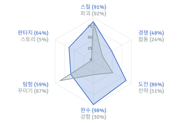 3uelH's tweet photo. 스토리 5%의 게이머 https://t.co/eqilW2pqm4