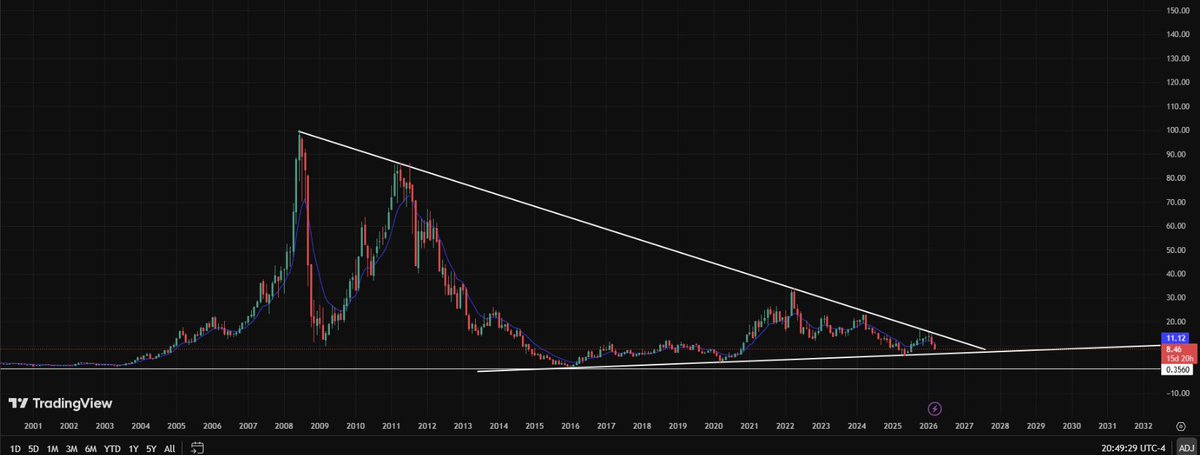 coopeeva's tweet photo. Steel is a sector that I think will outperform in 2026. A combination of factors including:

-push for US manufacturing
-irrational price action in other commodities recently
-rising geopolitical tensions every day

Below are 2 ten+ year setups with $CLF and $MT https://t.co/iwUlQ9bPq5