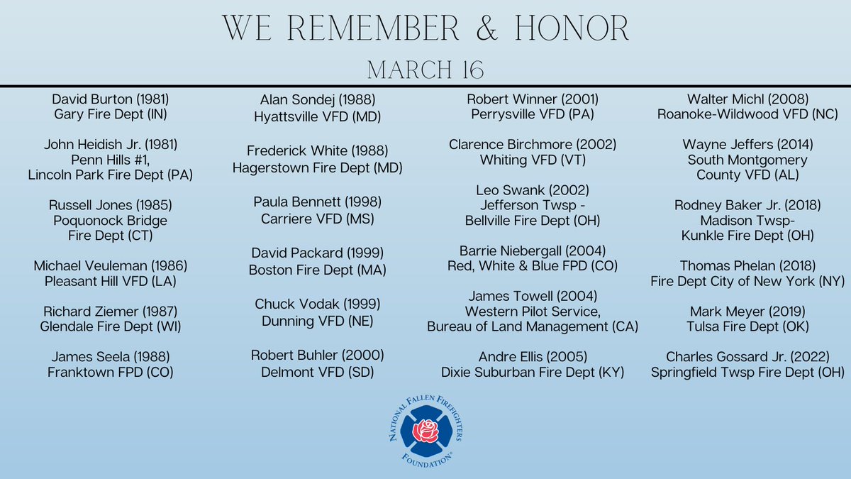 We remember and honor the following firefighters who lost their lives in the line of duty on March 16. We also recognize their sacrifice and that of their families. Search for the Roll of Honor profiles of these firefighters on our website. #FireHero