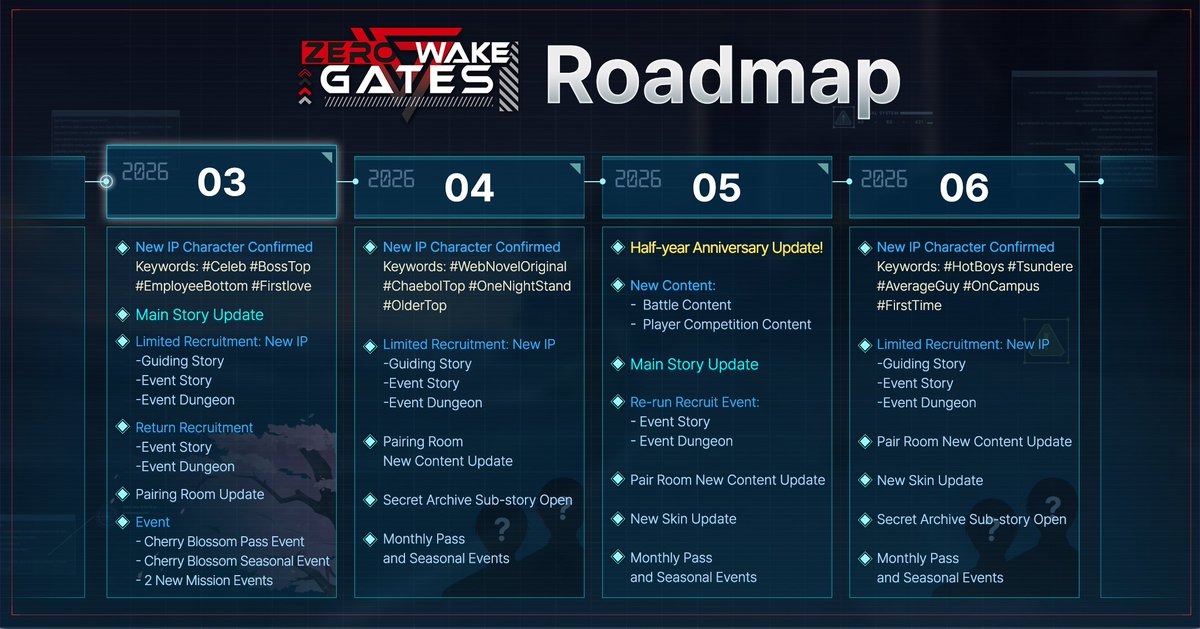 ZerowakeGATES's tweet image. 💥 Zerowake GATES Roadmap Updated Version 💥

The updated Q2 2026 roadmap for Zerowake GATES is here! ✨

Discover what’s coming in future updates!

#ZerowakeGATES #BLgame #RoadMap