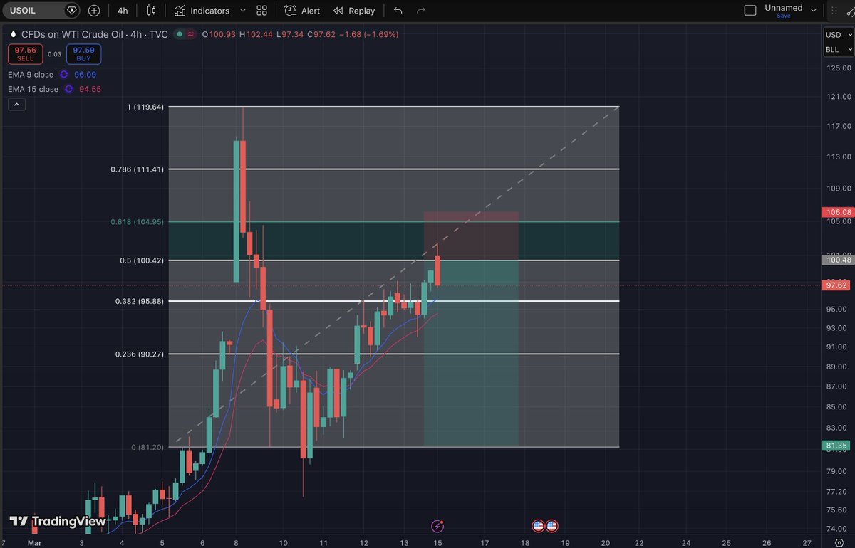 Told you guys that USOIL will drop from that zone.

I'm moving my SL to entry, better to be safe