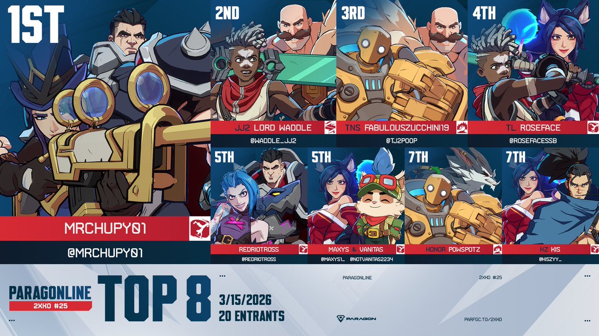 ParagonFGC's tweet photo. 💎 ParagOnline 2XKO #25 Results:
Congratulations, @Mrchupy01!

🔹 Top 8: 
@Waddle_JJ2 | @TJ2POOP | @RosefaceSsb | @RedRiotRoss | @maxys1_ &amp; @NotVanitas2234 | powspots | @kiszyy_ 

🔹 Special Thanks To:
🎙️ @SurgingStormGG @Djbronzeleague 
🗒️ @KhalilTheDegen https://t.co/RCJbTo7fyI
