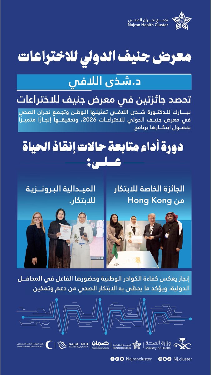 من #معرض_جنيف_الدولي_للاختراعات تحصد د.شذى اللافي بـ #تجمع_نجران_الصحي جائزتين : الميدالية البرونزية للابتكار و الجائزة الخاصة للابتكار من Hong Kong ، إنجاز يعكس كفاءة الكوادر الوطنية وحضورها الفاعل في المحافل الدولية ويؤكد ما يحظى به الابتكار الصحي من دعم وتمكين .
