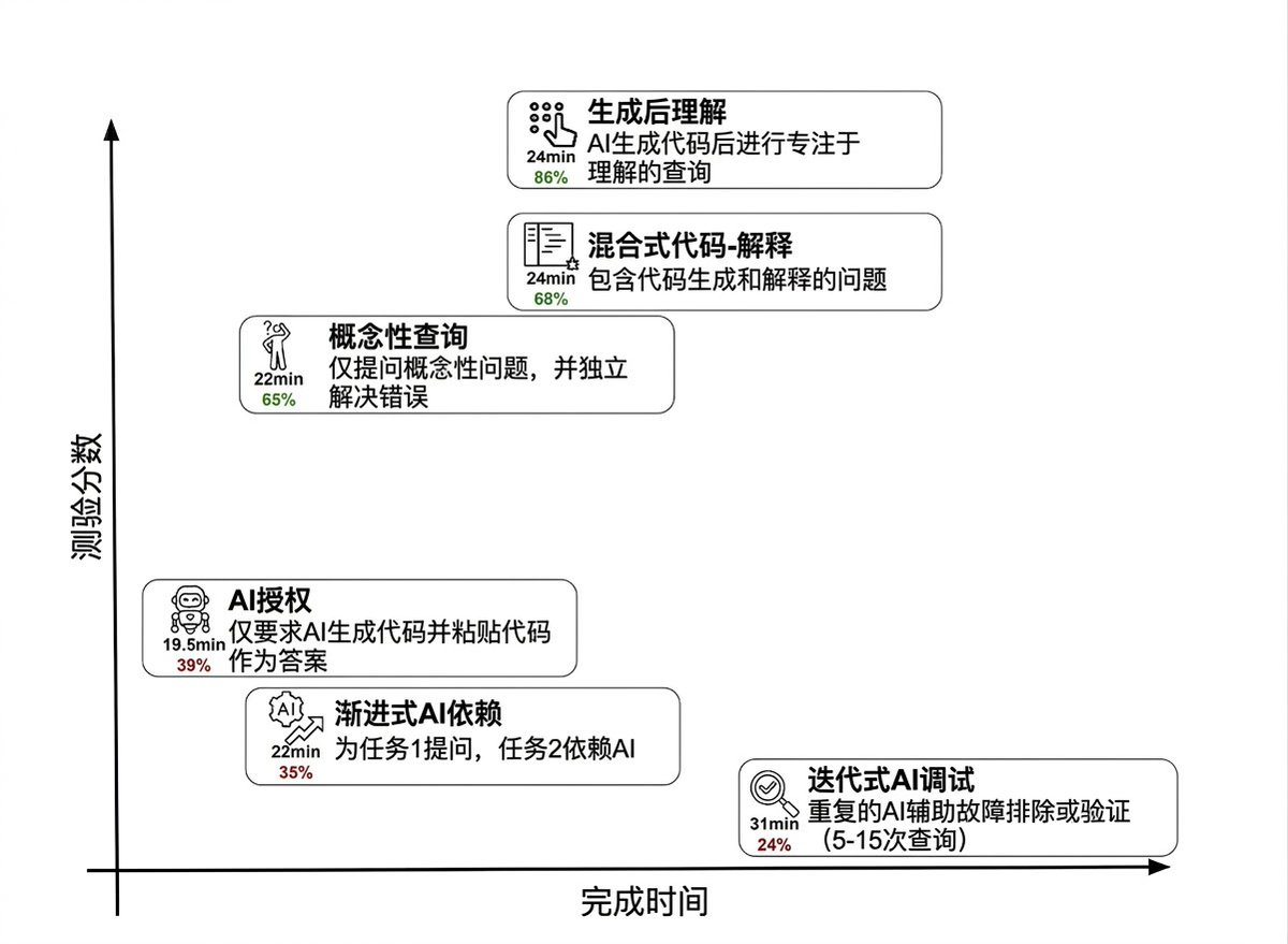 indigox's tweet photo. 如果人不保持认知参与，AI 赋能就变成了 AI 替代，而一旦AI 出错，没有人有能力兜底！Anthropic 最新的论文做了一个有趣的研究「AI 如何影响技能的习得」👀 https://t.co/ScLxE4pwGB

研究者设计了一个随机对照实验，让 52 名有经验的Python 开发者学习一个他们从未用过的异步编程库（Trio）。实验分两组：AI 辅助组可以使用基于 GPT-4o 的聊天助手，对照组只能靠文档和网页搜索。完成编程任务后，所有人参加同一份知识测验（概念理解、代码阅读、调试能力），且测验期间双方都不能用 AI。

核心发现很尖锐：用 AI 既没有明显提速，又显著损害了学习效果。六种AI交互模式的分化极其鲜明：

低分模式（测验 24%-39%）：

- AI 全委托：直接让 AI 写完所有代码，最快完成但学到最少；
- 渐进依赖：第一题还自己想，第二题就完全交给 AI；
- 反复让 AI 调试：遇到错误就丢给 AI，自己不思考；

高分模式（测验 65%-86%）：

- 先生成后理解：让 AI 写代码，但之后追问原理；
- 混合代码-解释：每次请求都同时要求代码和解释；
- 只问概念：仅向 AI 提概念性问题，自己独立写代码和解决错误；

最高分的模式（86%）是"先生成后理解"——看起来行为和全委托几乎一样，但多了一步主动追问理解，结果天差地别。

基于论文的发现，我认为有几个层面的应对策略：

- 对个人（尤其是新技能习得阶段）： 关键原则是保持认知参与。论文证明了"先生成后理解"模式的有效性——你可以用AI 加速，但必须在生成后追问"为什么这样写"，把 AI 当教练而不是代工。遇到错误时，先自己想 30 秒再求助 AI，这个独立解决错误的过程正是调试能力的来源；

- 对组织和管理者： 需要重新审视"AI 提升生产力"的叙事。论文揭示了一个隐性成本——初级员工如果在入职初期就过度依赖 AI 完成不熟悉的任务，可能永远无法建立起监督AI所需的基础能力。可以考虑在 onboarding 和技能培养阶段设置"AI-light"时段，或者强制要求新人在使用AI时同时生成解释；

- 对 AI 产品设计： 论文末尾提到了 ChatGPT Study Mode 和 Claude Code 的 Learning/Explanatory 模式，这是正确的方向。理想的 AI 编程助手应该能感知用户处于"学习新技能"还是"执行已知任务"的状态，在前者时主动引导而非直接给答案。

因为 AI 增强的生产力不是能力习得的捷径✨