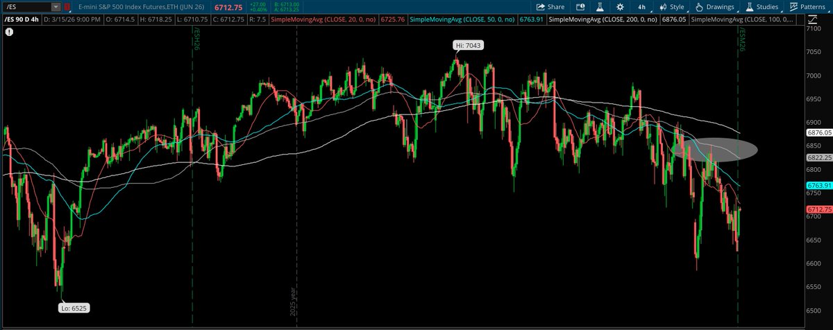 Close above $685 $SPY / $6850 $SPX is what I'm watching for.