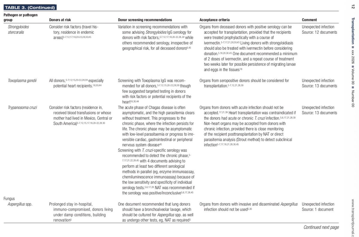 Evaluating Infections in Solid Organ Donors Before Transplantation: A Systematic Review of Clinical Practice Guidelines

journals.lww.com/transplantjour…