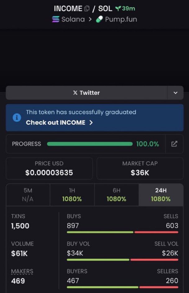 Author_Fxt's tweet photo. π $INCOME
π° $36K β sending massively
5QmbJw7mM6tcCdXVy8ftc2bu8izded7Etc57TMApump
π₯ Join and DM
π Join my private TG for VIP calls!
#solana https://t.co/8vf17dvcfy