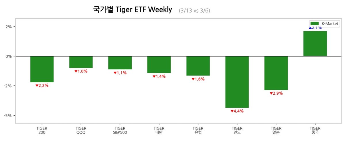 onlyonestork's tweet photo. 지난 한주 국가별 Tiger ETF.
중국만 선전!
[국가별 Tiger ETF Weekly]
(3/13 vs 3/6)

1. TIGER 200 ₩81,615 (-2.2%)
2. TIGER QQQ ₩162,390 (-1.0%)
3. TIGER S&P500 ₩24,760 (-1.1%)
4. TIGER 대만 ₩26,890 (-1.4%)
5. TIGER 유럽 ₩20,870 (-1.6%)
6. TIGER 인도 ₩12,615 (-4.4%)
7. TIGER 일본 ₩30,240 (-2.9%)
8. TIGER 중국 ₩13,295 (+2.1%)

#Investing #MarketUpdate #Portfolio