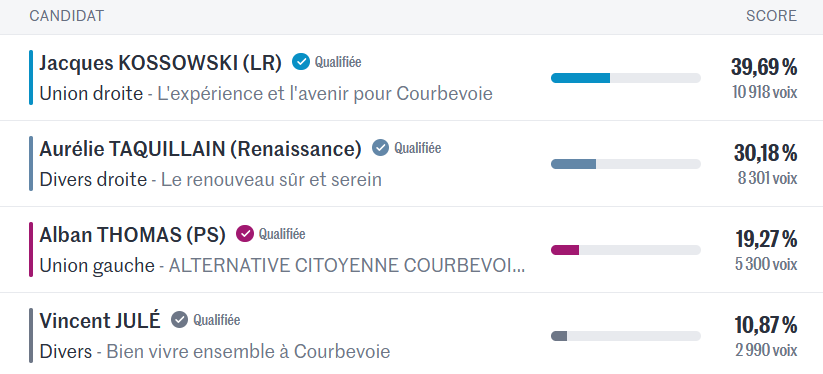 FlashActu519528's tweet photo. Résultat à Courbevoie (92)  #Courbevoie #Municipale2026 #Elections https://t.co/NZdCb4k2lV