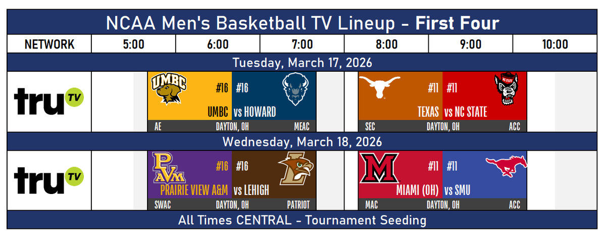 TheNewSEC's tweet photo. NCAA Men's Basketball TV Lineup
First Four

Tuesday, March 17, 2026:
UMBC vs Howard
Texas vs NC State

Wednesday, March 18, 2026:
Prairie View A&amp;M vs Lehigh
Miami (OH) vs SMU

#FirstFour #MarchMadness #NCAATournament #SECMBB https://t.co/vRuFTDx84m