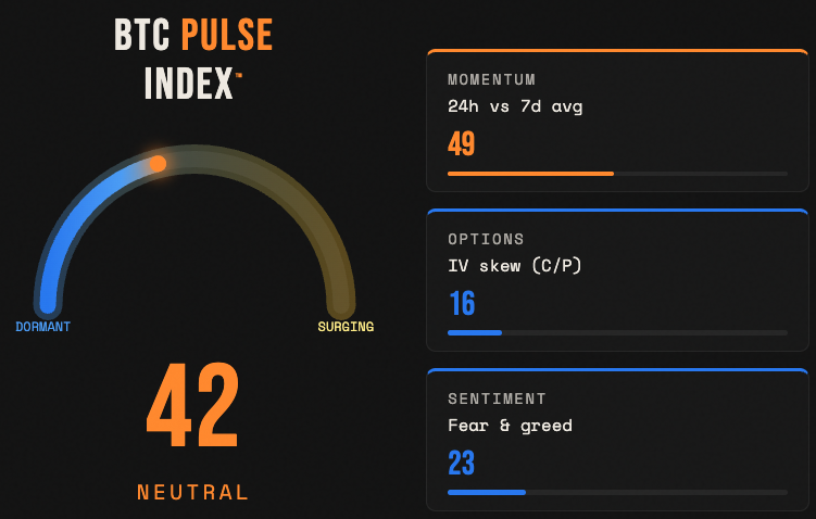 OrangePulseApp's tweet photo. BTC Options Pulse™ — Live

Track Bitcoin options positioning:

📞🟢 Calls vs Puts
⚖️🟡 Gamma Balance
📉🔴 IV Skew
🌊⚪ Volatility Structure

Real-time dashboard 👇
🔗https://t.co/ptBkkqCJ2n

#bitcoin #options #btcoptions https://t.co/uA7VZEZnc5