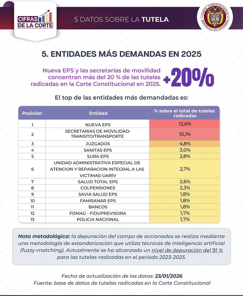¡Ojo a estos datos! Es muy doloroso ver cómo <a href="/petrogustavo/">Gustavo Petro</a> terminó dañando nuestro sistema de salud. Para corregir lo que no funcionaba no había que destruirlo todo, y hoy las consecuencias las paga el ciudadano de a pie. El 2025 cerró con la cifra histórica de 923.397 tutelas, y