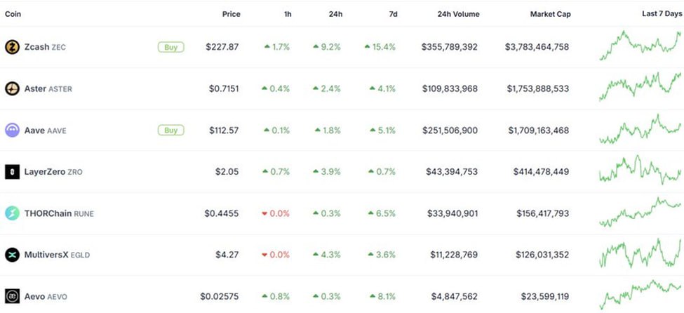 Những sự kiện crypto nổi bật trong tuần này có thể tác động mạnh đến đường giá

$AAVE: Đề xuất triển khai Aave V4 trên Ethereum đã chính thức được đưa lên

$ASTER: Mainnet của Aster Chain dự kiến ra mắt trong tháng 3/2026 (có thể ngay tuần này hoặc sắp