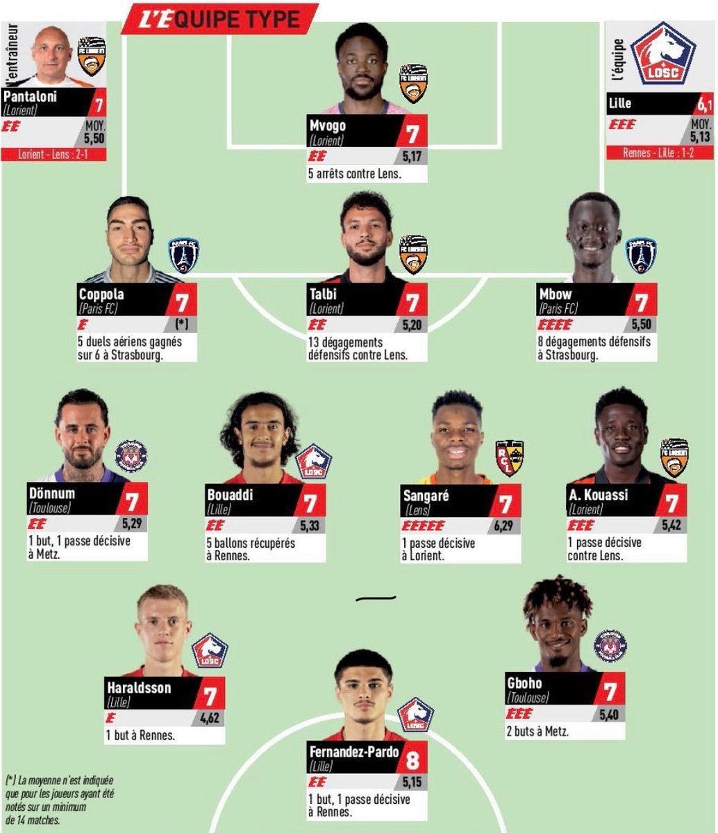Onze_Lensois's tweet image. Mamadou Sangaré dans l’équipe type 🔥💪
#RCLens #Lens #FCLRCL #Ligue1 #Ligue1McDonalds