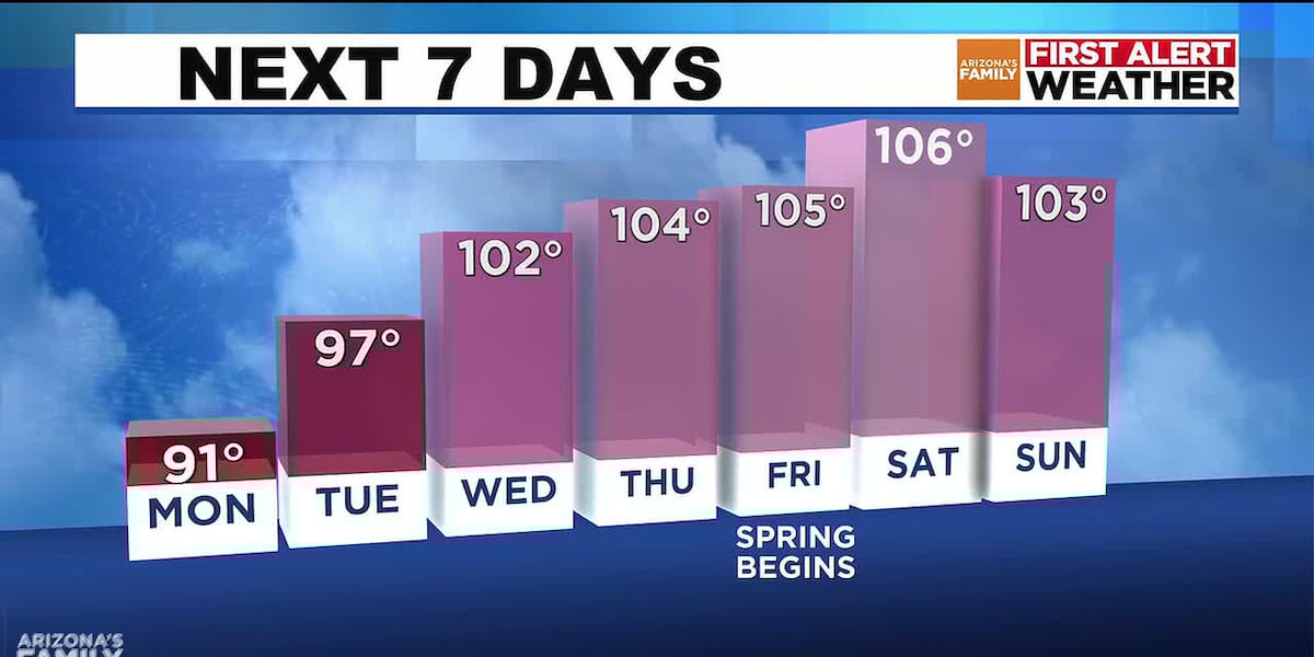 azfamily 3TV CBS 5 tweet media