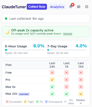 xlos's tweet photo. @claudeai Claude Tuner already reflects this — your extension popup shows peak/off-peak status in real-time, and usage charts highlight when the 2× bonus applies. https://t.co/7wOlvXz11U https://t.co/rVRhKKLtH0