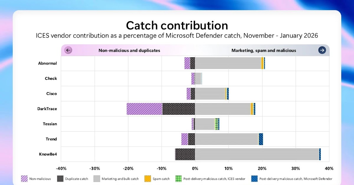 cxocommunity's tweet image. From transparency to action: What the latest Microsoft email security benchmark reveals cxo-community.com/2026/03/from-t… 🔗 CXOCommunity #MicrosoftSecurity #EmailSecurity #CyberSecurity #DataProtection #MicrosoftDefender
