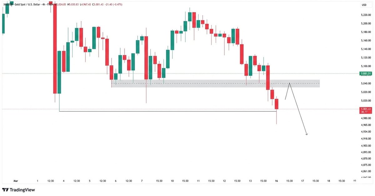 GlowingPips's tweet photo. Bearish pressure is mounting. Watching for a 4H close below $5,000 to trigger further shorts. If we bounce, the mitigation retest is still the play. 

#xauusd #gold $xauusd $gold https://t.co/Dfc25BDkhC