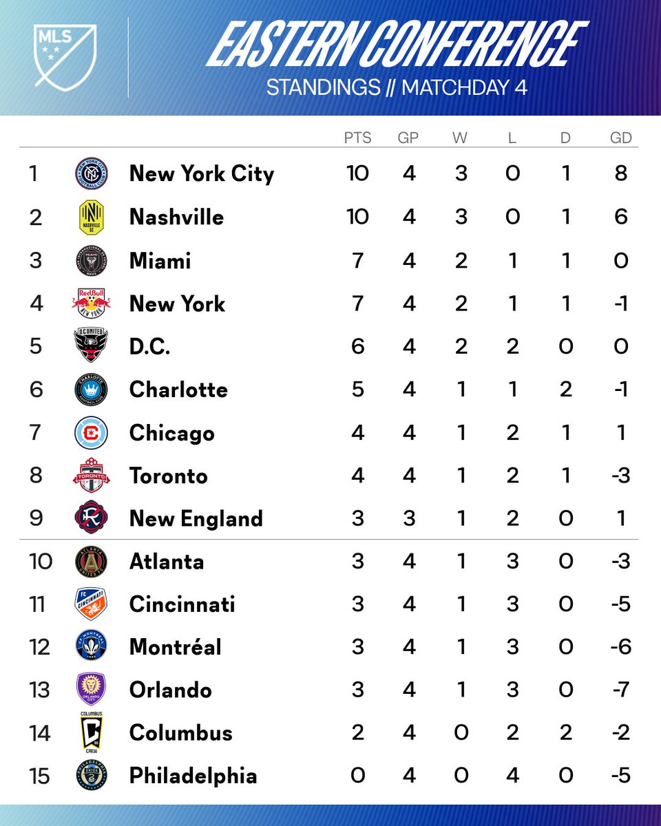 Two unbeatens leading the way in the East. 😤