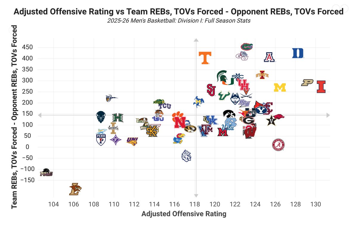nickbateman33's tweet image. The Very Important Graph™️ from cbbanalytics.com FINAL UPDATE!!

All 20 final 4 teams over the past 4 years have been in the top right quadrant

Purpose is to see which teams consistently have more possessions/scoring opportunities than their opponent, and who's efficient