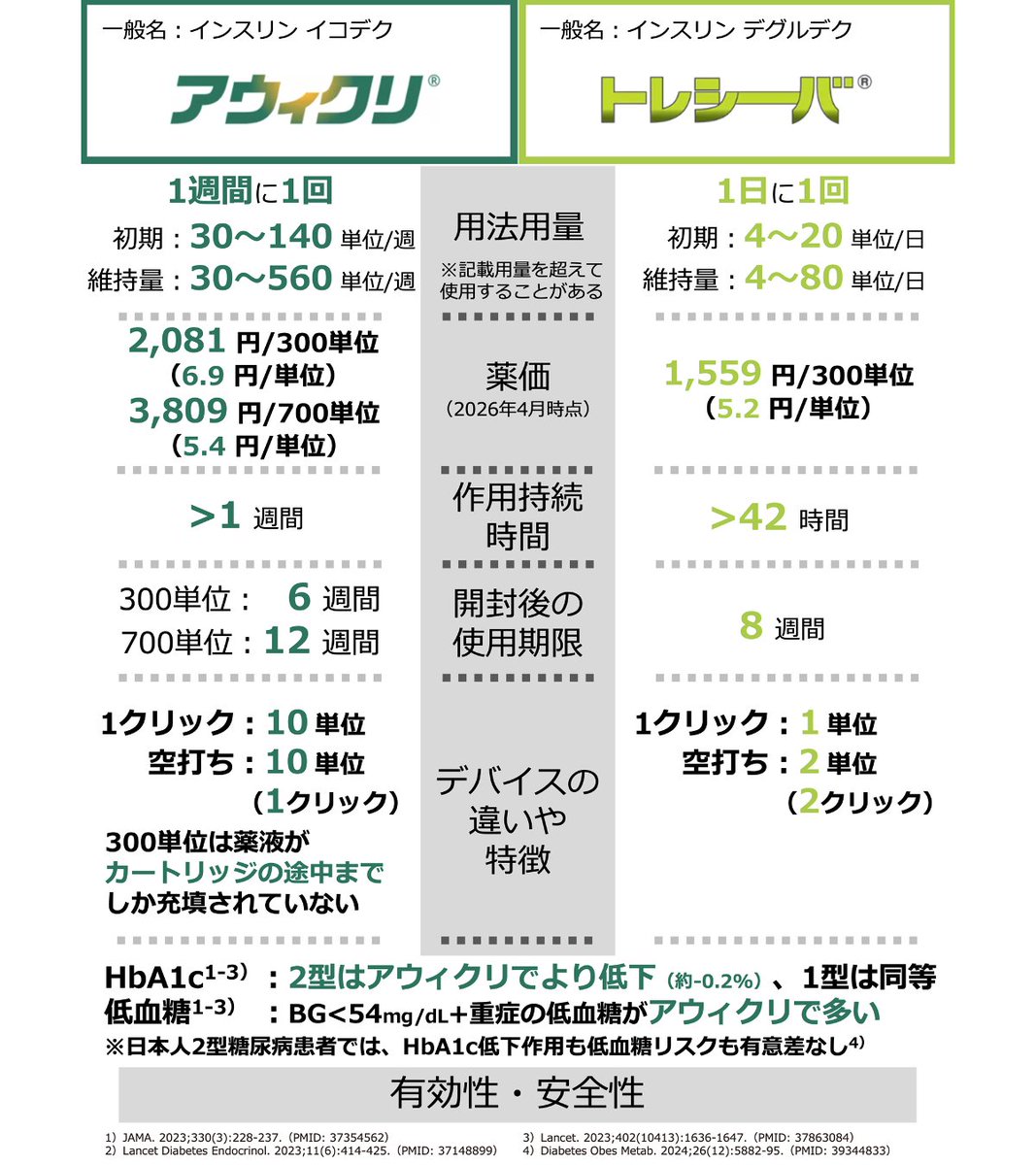 ブルーファイヤー阿部｜糖尿病専門の薬剤師｜ファマキャン講師｜@つなぐ薬局 tweet media