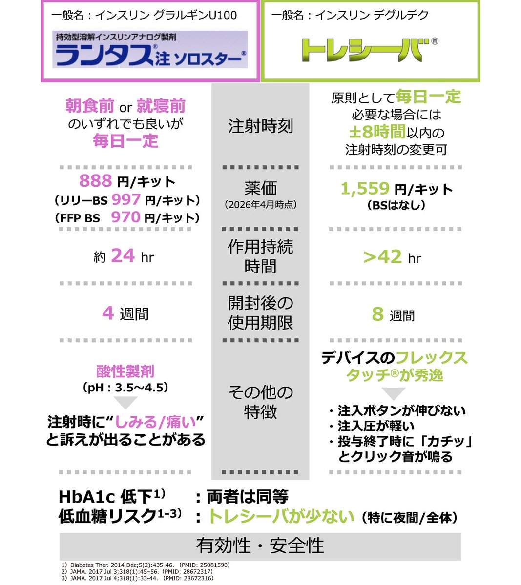 ブルーファイヤー阿部｜糖尿病専門の薬剤師｜ファマキャン講師｜@つなぐ薬局 tweet media