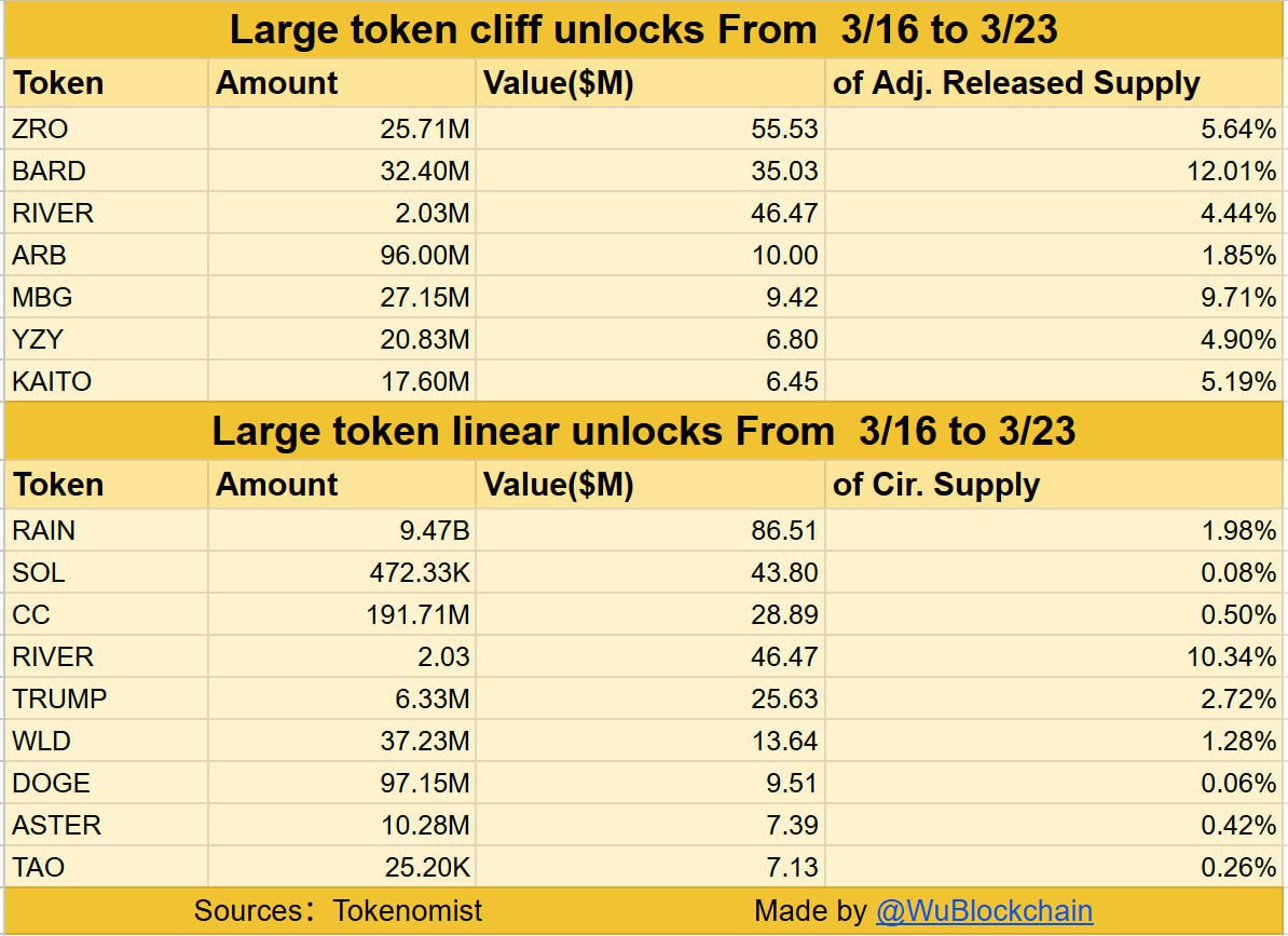 ImCryptOpus's tweet image. 🔓 According to Tokenomist, the following large one-time token unlocks (each exceeding $5 million) are scheduled over the next 7 days:

- $ZRO

- #BARD

- RIVER

- $ARB

- MBG

- YZY

- $KAITO

In addition, large linear unlocks (with daily unlocks exceeding $1 million) over the