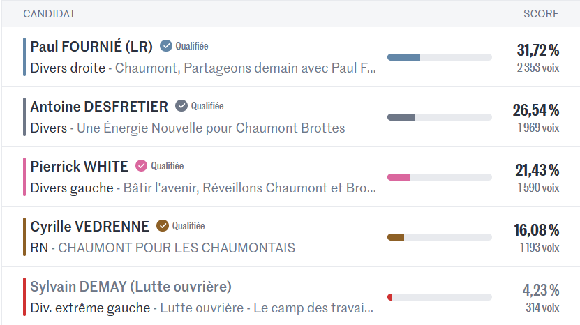 FlashActu519528's tweet image. Résultat à Chaumont (52)  #Chaumont #Municipale2026 #Elections