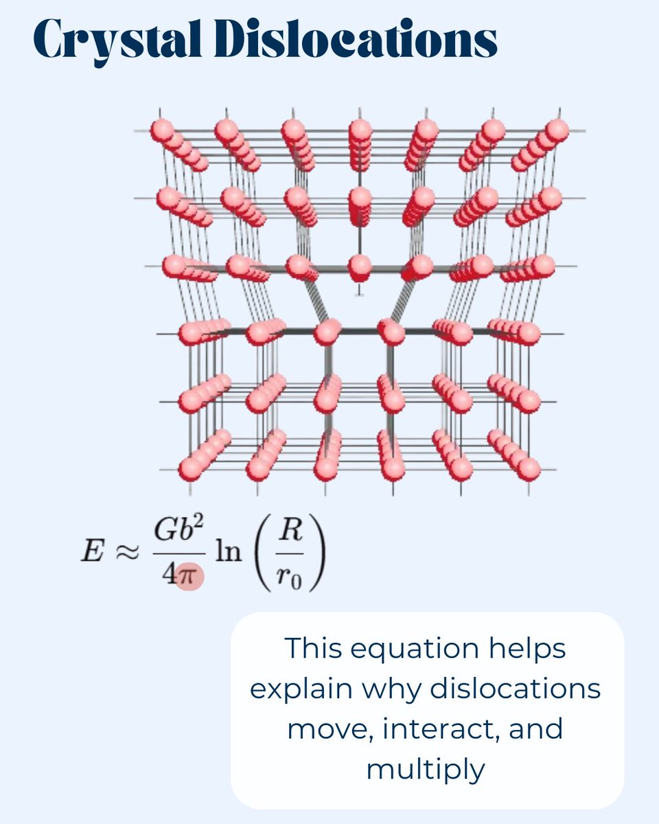 GTMSE_3's tweet image. Happy #PiDay 
π isn’t just for circles—it also appears in materials science equations that describe atomic packing, crystal dislocations, and diffusion in solids. These concepts help scientists understand how atoms arrange and move through materials.