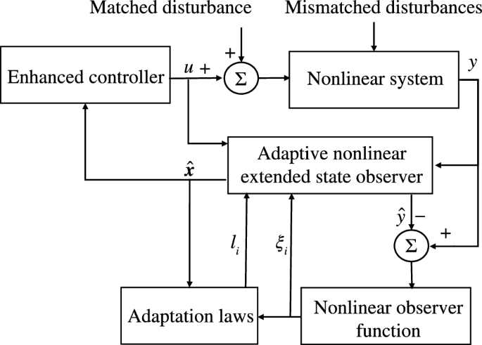 [Series 3 | Nonlinear, Robust & Adaptive Control | #2] 🛰️🔍 How can we ...