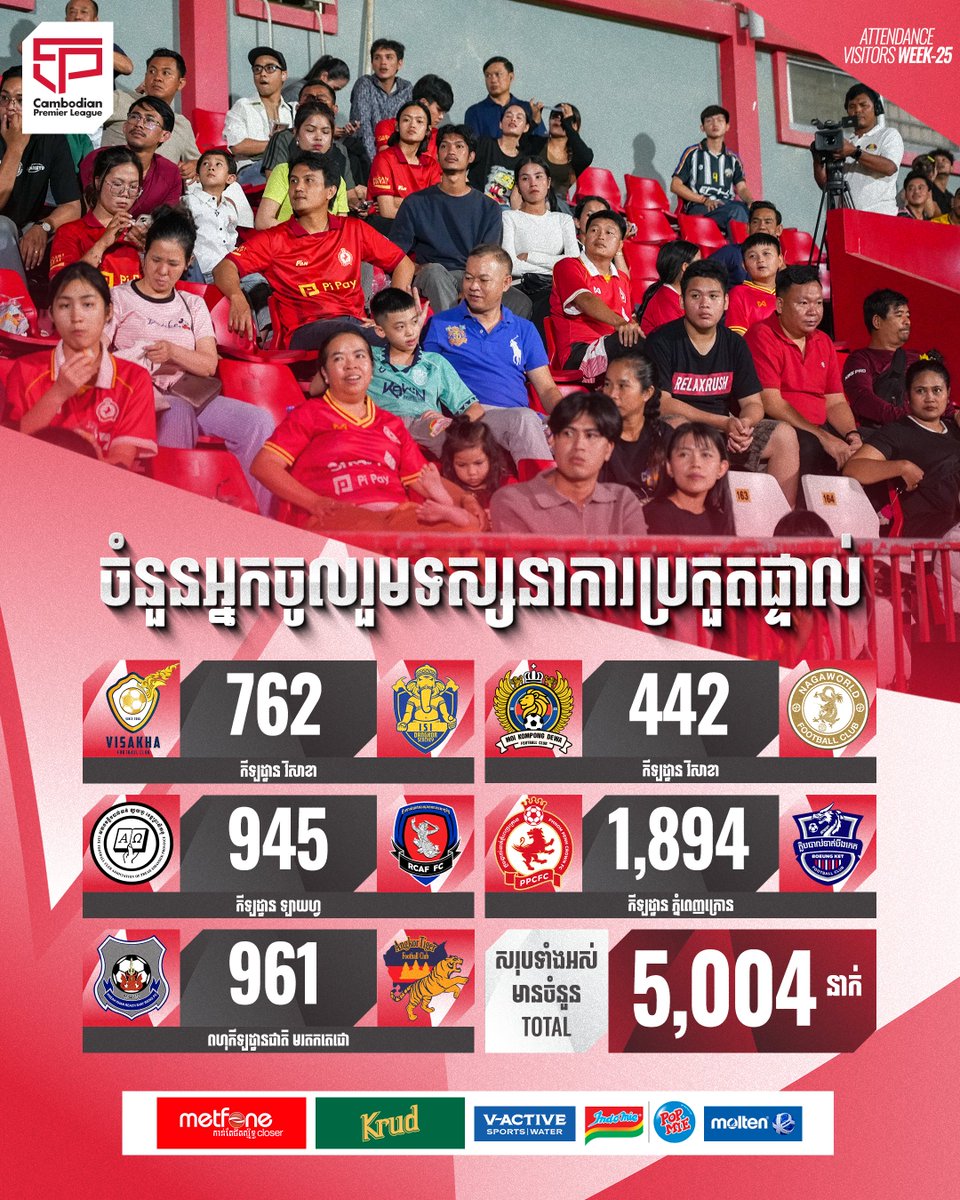 thecpl2024's tweet photo. Cambodian Premier League 2025/26 🏆
🔴 Total attendance of CPL-WEEK25: 5,004 Spectators ❤️🔥
Thank you for your hard support. 🙏
#CPL #FFC #CAMBODIANPREMIERLEAGUE #Fans #Attendance #Week25 #Spectators https://t.co/2Z2yfoyciM
