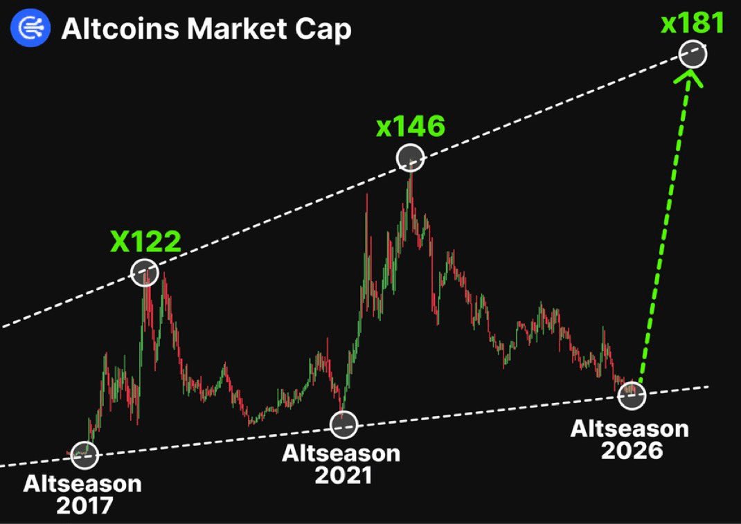 AlphaTradesFX's tweet photo. 🚨 BREAKING:

The next 90–120 days could be LIFE-CHANGING for the crypto market.

A potential ALTCOIN rally may be starting.

Smart money is positioning.
Narratives are forming.
Liquidity is rotating.

Don’t miss the chance. Get ready now.

#Crypto #Altcoins #Altseason https://t.co/7jgcDw7PfN