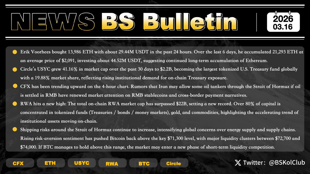 BSKolClub's tweet image. 📈 BS Bulletin｜#Issue92

1️⃣ Whales continue accumulating ETH: Over the past 24 hours, Erik Voorhees spent around 29.44M USDT to buy 13,986 ETH. In the past 6 days, he has accumulated 21,293 ETH at an average price of about $2,091, with a total investment of roughly 44.52M USDT,