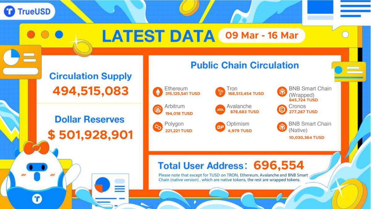 Truly_TUSD's tweet photo. #TUSD Weekly Report is out!

😉 You can find @tusdio on all the main #chains:

✅ @trondao
✅ @ethereum
✅ @BNBCHAIN (BNB Smart Chain Native and Wrapped) 
✅ @0xPolygon
✅ @avax
✅ @Optimism
✅ @arbitrum
✅ @cronosapp

👇🏾 Check it NOW! https://t.co/gzVe0weivB