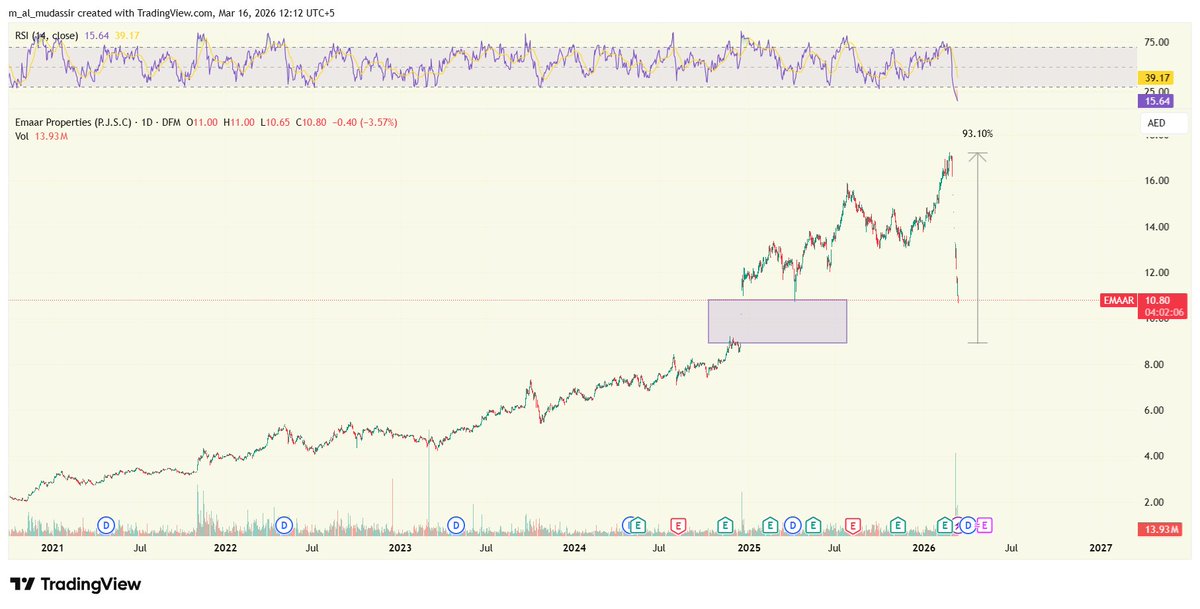 ali_mudassir's tweet photo. @vijaythirumalai Emaar may head to fill that gap. BIC in MENA. ~60% upside from here, 80%+ if 9 holds. 10.5% DY. What else you need? https://t.co/civimkTunx