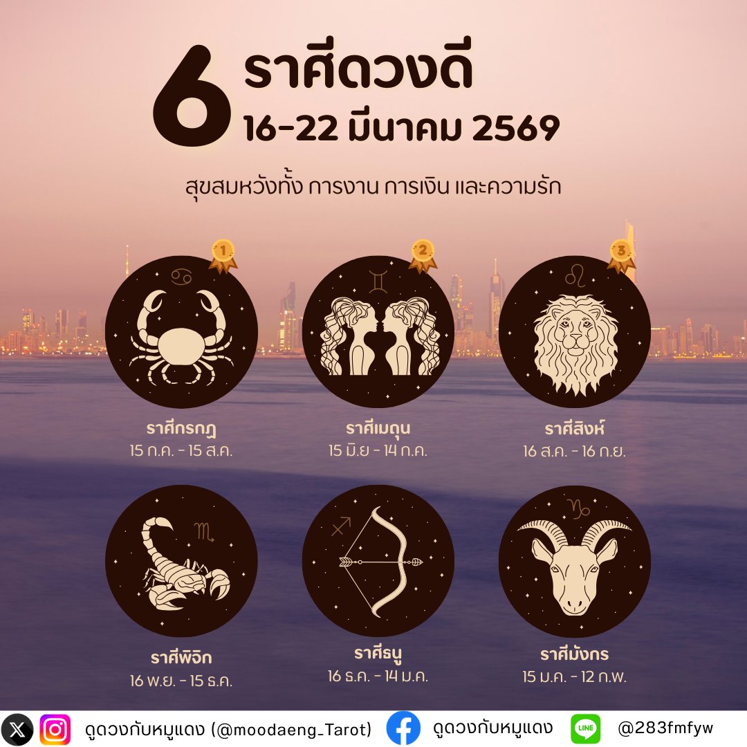 6 ราศีโชคดีประจำสัปดาห์ 16-22 มีนาคม 2569
ใครมีลุ้น ใครดวงขึ้น เช็กเลย 🎉
รี+พิมพ์ 528 เพื่อรับคำทำนาย

ราศีกรกฎ 💖
สัปดาห์นี้ดวงเด่นทั้งเงินและโชค มีเกณฑ์ได้เงินก้อนที่ค้างอยู่กลับมา เพราะผู้ใหญ่หรือคนคุ้นเคยช่วยดันให้สำเร็จ งานเดินหน้าได้หลายทาง มีตัวเลือกมากขึ้น