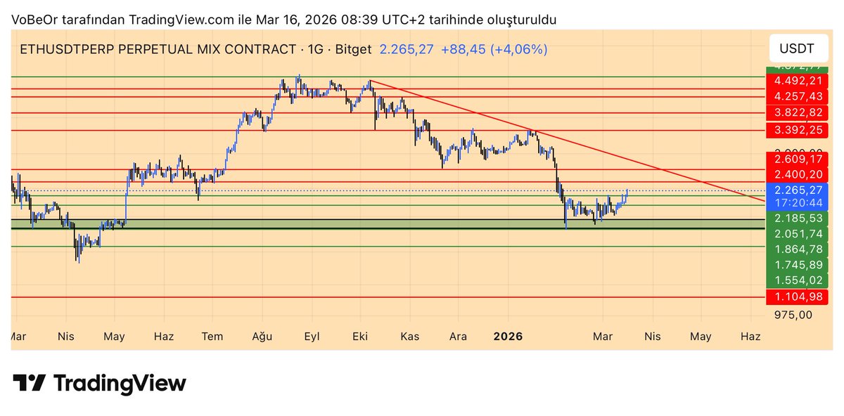 #Ethereum 1745$ / 1865$ seviyeleri kuvvetli S/R bölgesi fiyat burası üzerinde kaldığı sürece düşüşün derinleşmesini beklemiyorum ancak bu bölgeyi kaybetmesi halinde 1555$ desteğine kadar ilk etapda bir geri çekilme gelebilir. Günlükte 2185$ desteği üzerinde kalması halinde ise