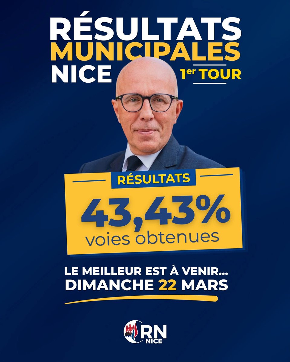 ✨ Félicitations à notre candidat <a href="/eciotti/">Eric Ciotti</a> pour son superbe score de 43,43 % au 1er tour des municipales.

Une dynamique est lancée : de nombreux Niçois veulent tourner la page et ouvrir un nouvel avenir.

Dimanche prochain, tout se joue. Mobilisons-nous pour l’alternance ! 🗳️