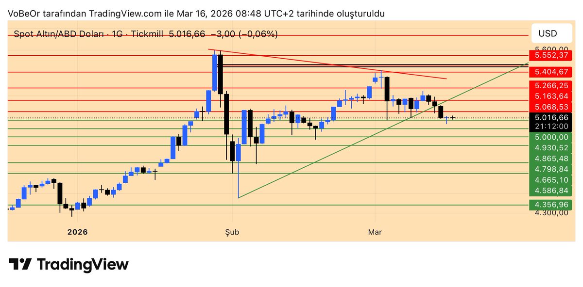 #XAUUSD 5163$ direnci ile 5000$ desteği arasında fiyat akümüle olmuş durumda. 5000$ desteğini kaybetmesi halinde 4930$ ve 4865$ seviyelerine kadar bir geri çekilme görebiliriz. 5000$ üzerinde kaldığı sürece 5063$ ve 5163$ dirençlerini test edecektir.
#GuardianTradeZone