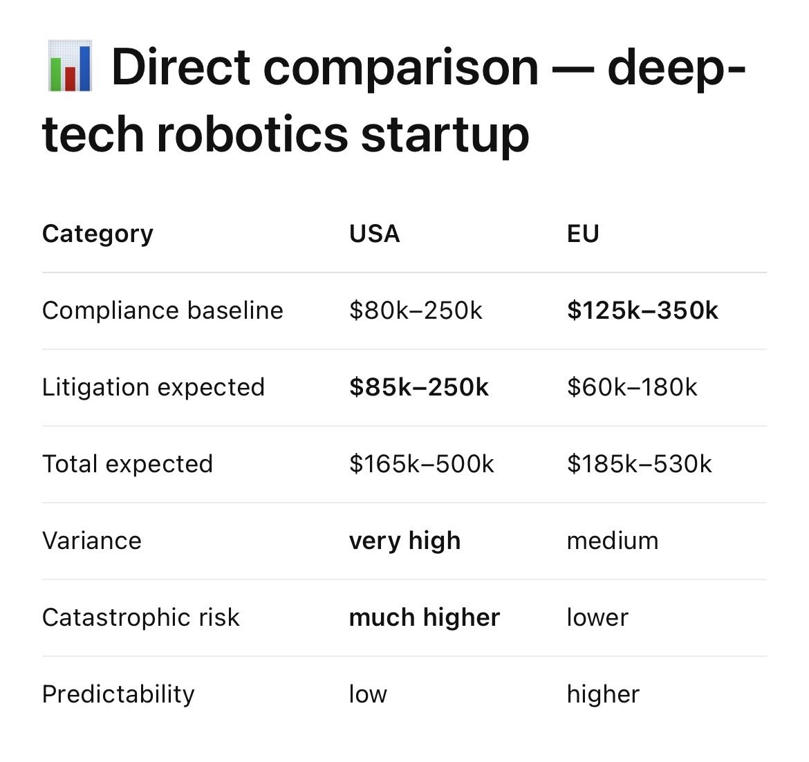 People in the USA are often complaining about the regulatory burden in Europe. But they conveniently forget to add the litigation risk to the basket to compare.

For a robotics startup with 1m annual revenue, the cost are the same. For bigger companies, the EU model is cheaper.