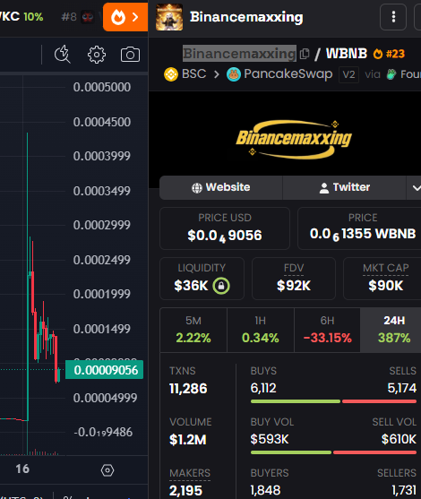 Airdrop_NewCoin's tweet photo. 🎈#BNBChainMeme 24H pump rank:
1️⃣ $BinanceAICLAW +602%🚀
2️⃣ $Binancemаххіոɡ +387%📈
3️⃣ $小安助手 +255%🎣
🪂Worst: $来根华子 -47% #ElonMusk gave me a ZhongHua brand cigarette
🔴Warning: Not Investment Advice.
👩👩👧👦Group→ https://t.co/qnwrgxDt0p
#web3Meme #CryptoMeme https://t.co/mKDSoV63yF
