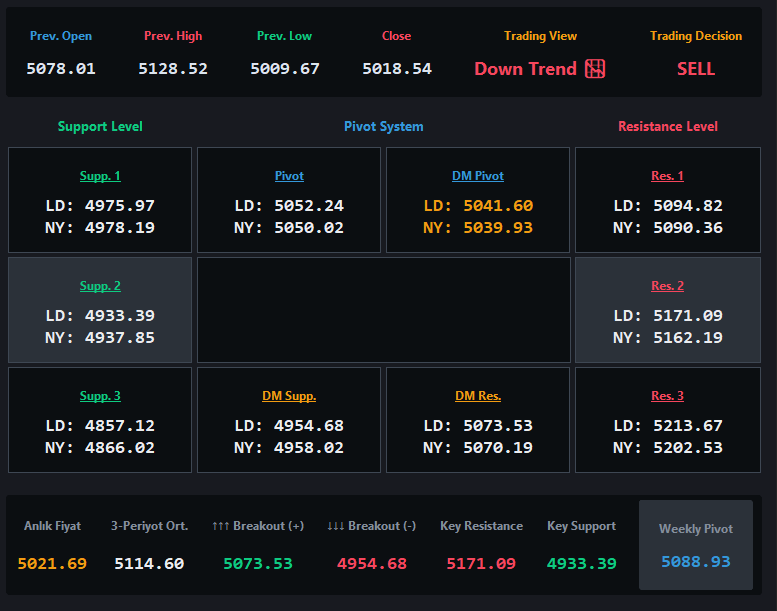 semikuzey's tweet photo. 🎯 ═══ HOURLY DYNAMIC SUGGESTION (Live: 5021.69 | Close: 5018.54 | Hour: 12:00) ═══
⏰ NY Active Session (08:00-16:00) | Ref: NY Pivot Weighted
📊 NY Pivot: 5050.02 | Price: 5021.69 → SELL
🎯 TP: 4978.19 | 4955 🛡️ SL: 5070.19
📋 SUMMARY: SELL

⚠️ DISCLAIMER: This analysis is auto-generated. Not investment advice. #gold #xauusd