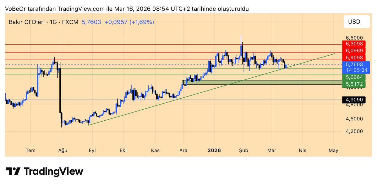 #Copper / #Bakır yükselen trend üzerinde hareketlerine çok güzel devam ediyor ve 5,67$ seviyelerinde bulunan destek bölgesi fiyatı tutmaya devam ediyor. 5,67$ desteği düşüş yönlü kırılmadığı sürece yükseliş devam edecektir. En yakın direnç bölgemiz 5,9$ seviyeleri. 5,67$